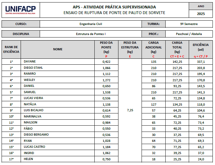 resultados pontes